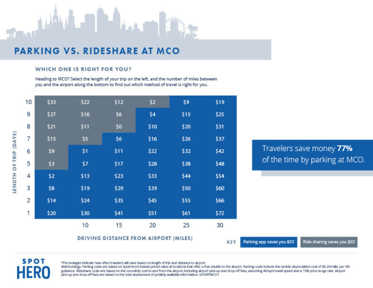 Navigating MCO Parking: A Comprehensive Guide to Finding the Best Spot for Your Trip