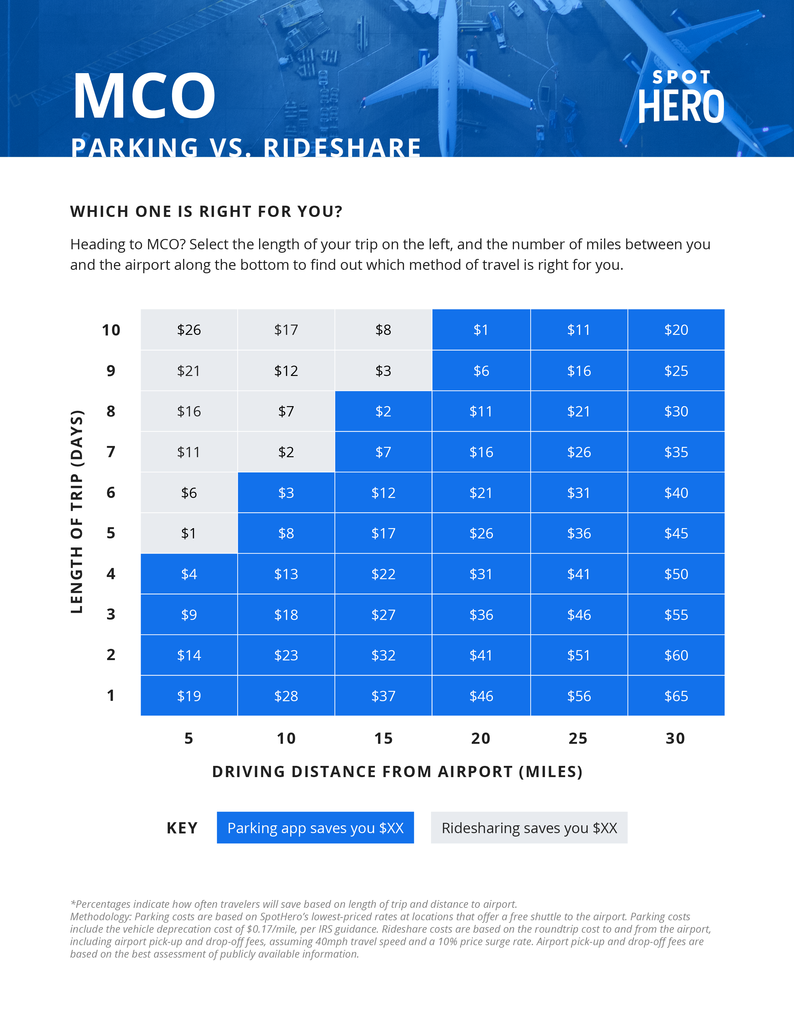 Orlando International Airport on X: Parking Update 🚙 Terminal Top ❌ A/B  Garage ❌ Garage C ✓ North Park Place Economy Lot ✓ South Park Place Economy  Lot ✓ For parking updates